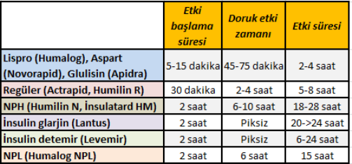 Farklı insülinlerin kandaki seyri ve seviyesi