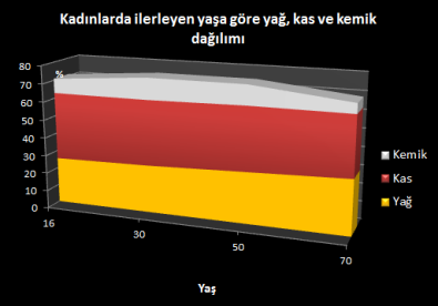 Kadınlarda yaşa göre vücut içeriği