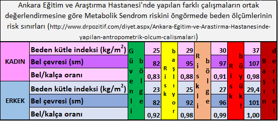 Metabolik sendrom için antropometrik risk sınırları