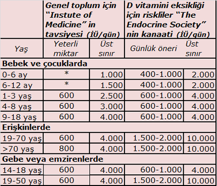 Günlük D vitamini ihtiyacı