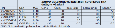 D vitamini reseptör gen kodlamasının D vitamini etkisini saptırması