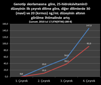 D vitamini kan seviyesine kalıtımın etkisi