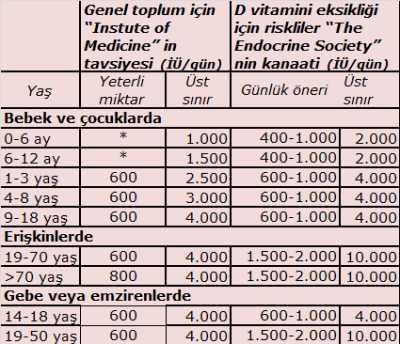 Günlük D vitamini tavsiyesi