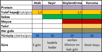 Dukan diyeti