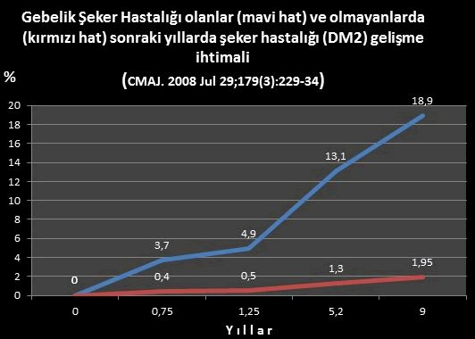 Gebelik şeker hastalığı olan ve olmayanlarda ilerki yıllarda şeker hastalığı gelişme ihtimali