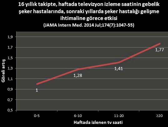 Gebelik şeker hastalığında sonradan şeker hastalığı gelişme ihtimaline televizyon izlemenin etkisi