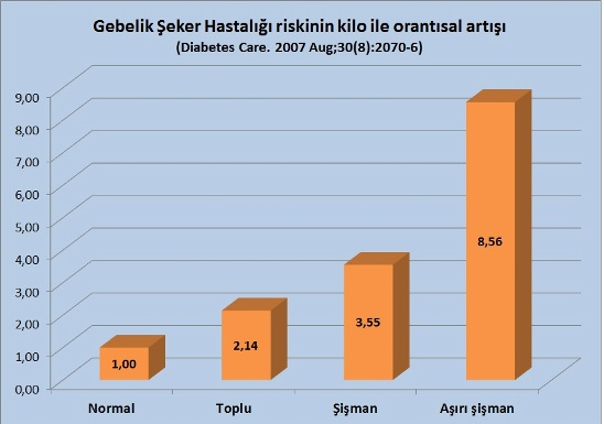 Gebelik şeker hastalığı (gestasyonel diyabet) riskinin kiloyla artması