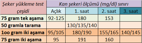 Gebelik şeker yükleme testleri