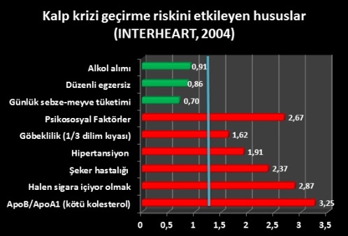 INTERHEART çalışmasına göre kalp krizi geçirme riskini etkileyen hususlar