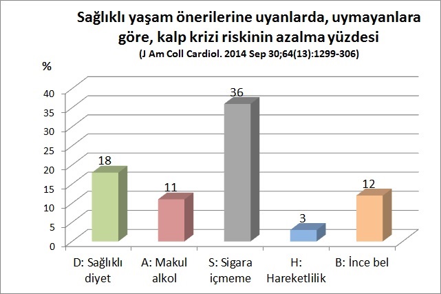 Sağlıklı yaşamın kalp krizi geçirme riskine etkisi