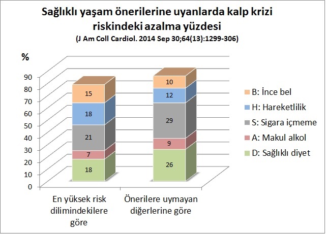 Sağlıklı yaşamın kalp krizi geçirme riskine etkisi