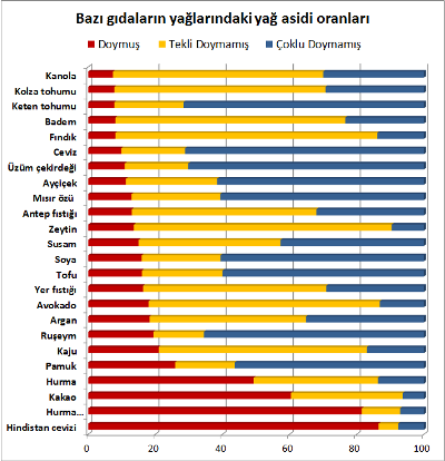 Farklı yağlarda doymuş ve doymamış yağların yüzde oranları
