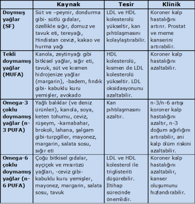 Farklı yağların kaynakları ve tesirleri