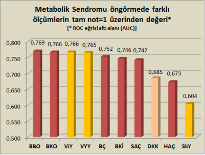 Ankara EAH antropometrik ölçümlerin metabolik sendromu öngörmedeki etkinlikleri