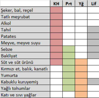 Farklı gıdaların makrobesin içerikleri