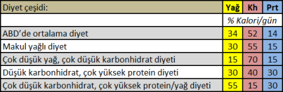 Farklı diyet çeşitleri