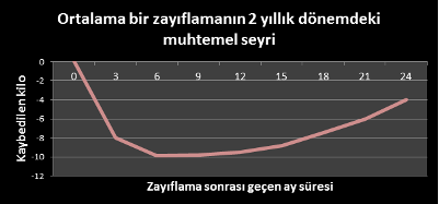 Zayıflama: Başlamak kolay, sürdürmek zor!