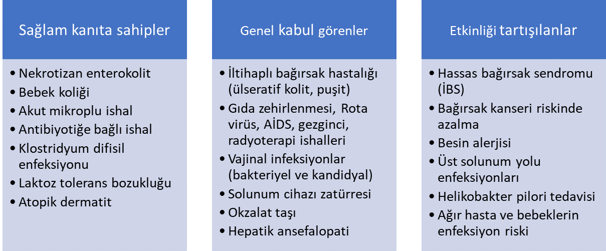 Probiyotiklerin pek çok sağlık sorununda faydalı olduğu ileri sürülmüştür