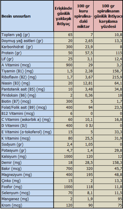 Spirulinanın besin içeriği ve günlük ihtiyacı karşılama yüzdesi