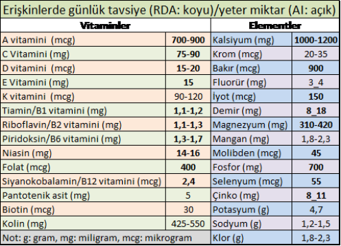 Günlük vitamin ve mineral ihtiyacı